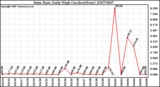 Milwaukee Weather Rain Rate Daily High (Inches/Hour)