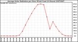 Milwaukee Weather Average Solar Radiation per Hour W/m2 (Last 24 Hours)