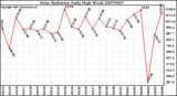 Milwaukee Weather Solar Radiation Daily High W/m2