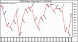 Milwaukee Weather THSW Index Daily High (F)