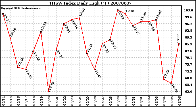 Milwaukee Weather THSW Index Daily High (F)