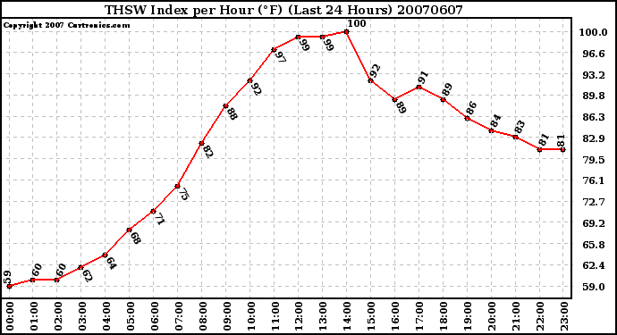 Milwaukee Weather THSW Index per Hour (F) (Last 24 Hours)