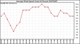 Milwaukee Weather Average Wind Speed (Last 24 Hours)