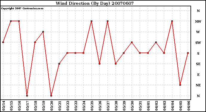 Milwaukee Weather Wind Direction (By Day)