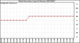 Milwaukee Weather Wind Direction (Last 24 Hours)