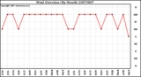 Milwaukee Weather Wind Direction (By Month)