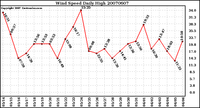 Milwaukee Weather Wind Speed Daily High