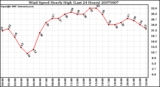 Milwaukee Weather Wind Speed Hourly High (Last 24 Hours)