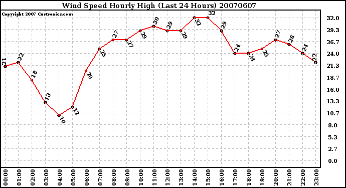 Milwaukee Weather Wind Speed Hourly High (Last 24 Hours)