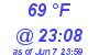 Milwaukee Weather Dewpoint High High Today