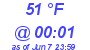 Milwaukee Weather Dewpoint High Low Today