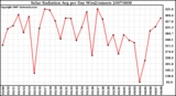 Milwaukee Weather Solar Radiation Avg per Day W/m2/minute
