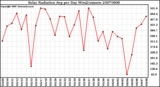 Milwaukee Weather Solar Radiation Avg per Day W/m2/minute