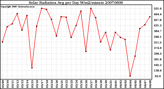 Milwaukee Weather Solar Radiation Avg per Day W/m2/minute