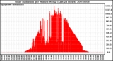 Milwaukee Weather Solar Radiation per Minute W/m2 (Last 24 Hours)