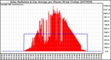 Milwaukee Weather Solar Radiation & Day Average per Minute W/m2 (Today)