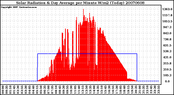 Milwaukee Weather Solar Radiation & Day Average per Minute W/m2 (Today)