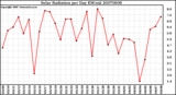 Milwaukee Weather Solar Radiation per Day KW/m2