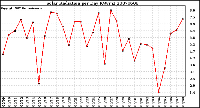 Milwaukee Weather Solar Radiation per Day KW/m2