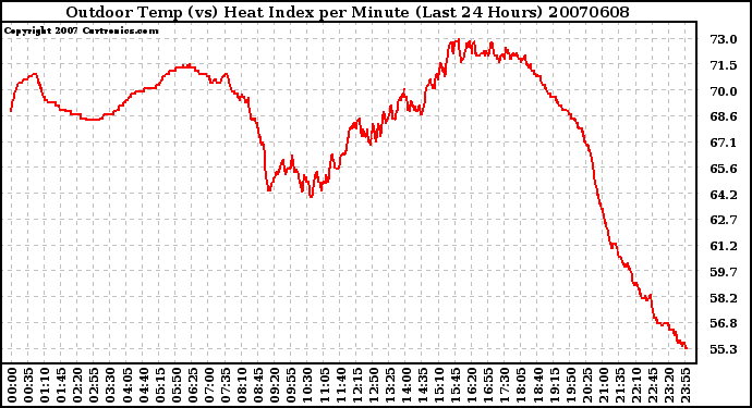 Milwaukee Weather Outdoor Temp (vs) Heat Index per Minute (Last 24 Hours)