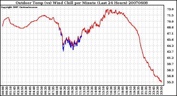 Milwaukee Weather Outdoor Temp (vs) Wind Chill per Minute (Last 24 Hours)