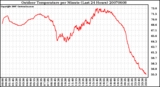 Milwaukee Weather Outdoor Temperature per Minute (Last 24 Hours)