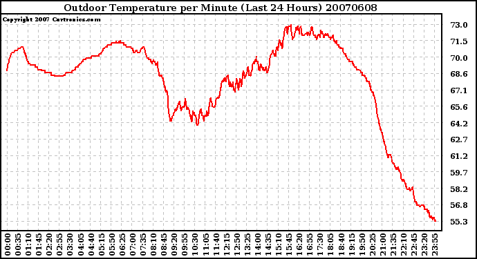 Milwaukee Weather Outdoor Temperature per Minute (Last 24 Hours)