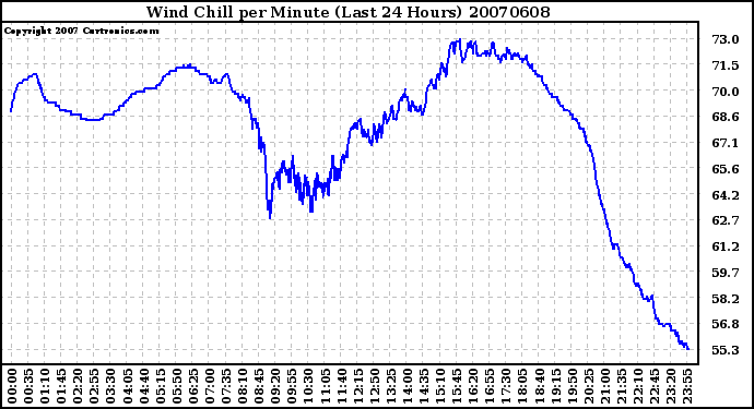 Milwaukee Weather Wind Chill per Minute (Last 24 Hours)