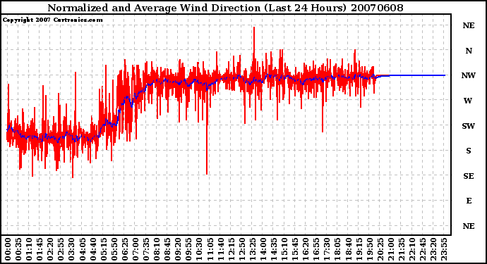 Milwaukee Weather Normalized and Average Wind Direction (Last 24 Hours)