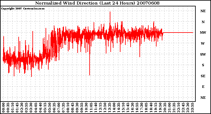 Milwaukee Weather Normalized Wind Direction (Last 24 Hours)