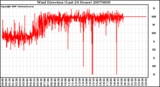 Milwaukee Weather Wind Direction (Last 24 Hours)