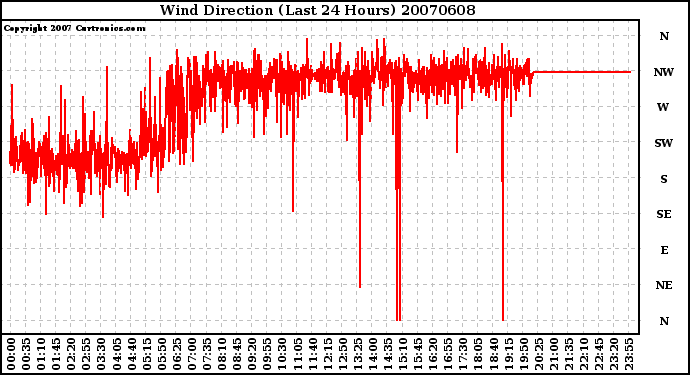 Milwaukee Weather Wind Direction (Last 24 Hours)