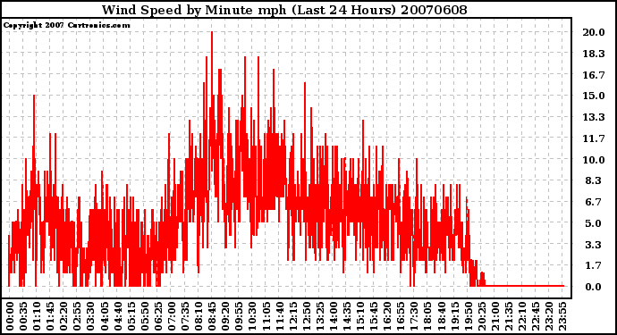 Milwaukee Weather Wind Speed by Minute mph (Last 24 Hours)