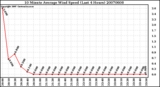 Milwaukee Weather 10 Minute Average Wind Speed (Last 4 Hours)