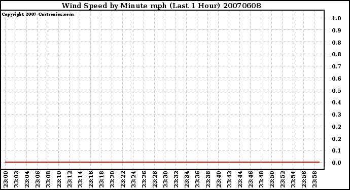 Milwaukee Weather Wind Speed by Minute mph (Last 1 Hour)