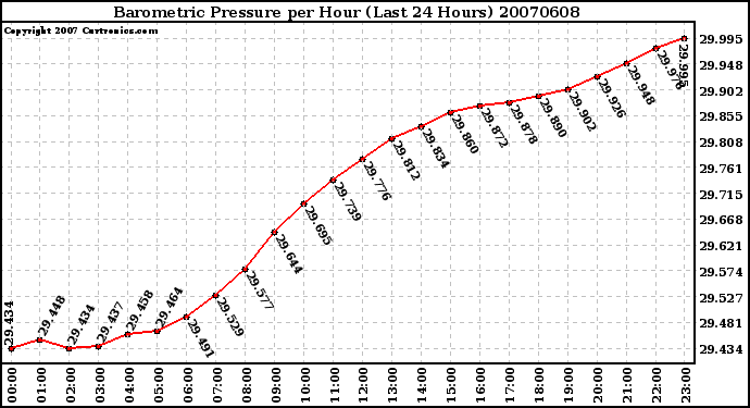 Milwaukee Weather Barometric Pressure per Hour (Last 24 Hours)