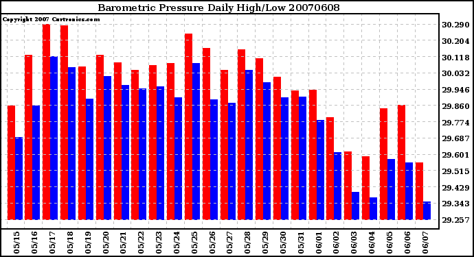 Milwaukee Weather Barometric Pressure Daily High/Low