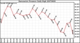 Milwaukee Weather Barometric Pressure Daily High