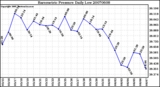 Milwaukee Weather Barometric Pressure Daily Low