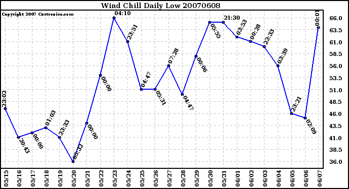 Milwaukee Weather Wind Chill Daily Low