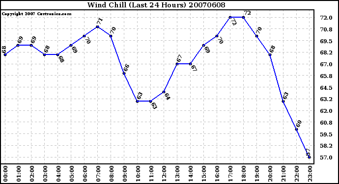 Milwaukee Weather Wind Chill (Last 24 Hours)