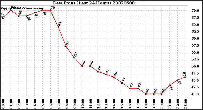 Milwaukee Weather Dew Point (Last 24 Hours)