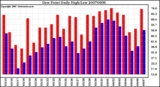 Milwaukee Weather Dew Point Daily High/Low