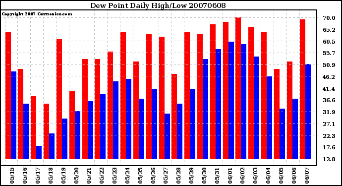 Milwaukee Weather Dew Point Daily High/Low