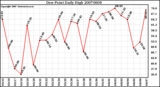 Milwaukee Weather Dew Point Daily High