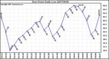 Milwaukee Weather Dew Point Daily Low