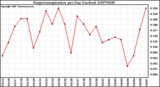 Milwaukee Weather Evapotranspiration per Day (Inches)