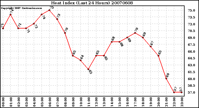 Milwaukee Weather Heat Index (Last 24 Hours)