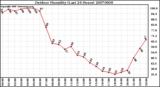 Milwaukee Weather Outdoor Humidity (Last 24 Hours)