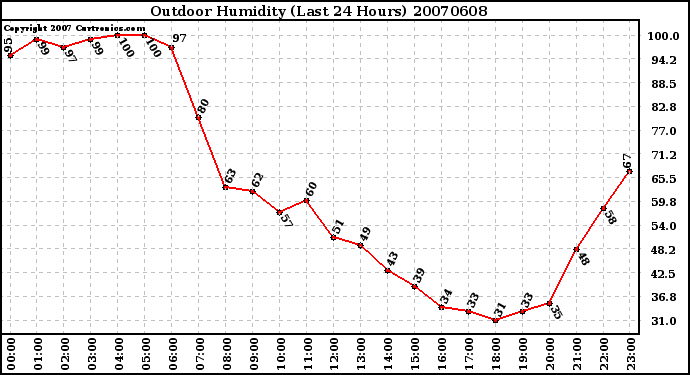 Milwaukee Weather Outdoor Humidity (Last 24 Hours)